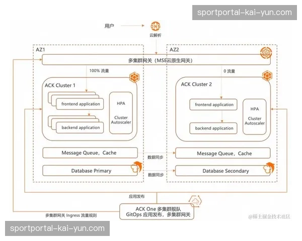 行业内多云架构容灾系统正接管高并发直播流量